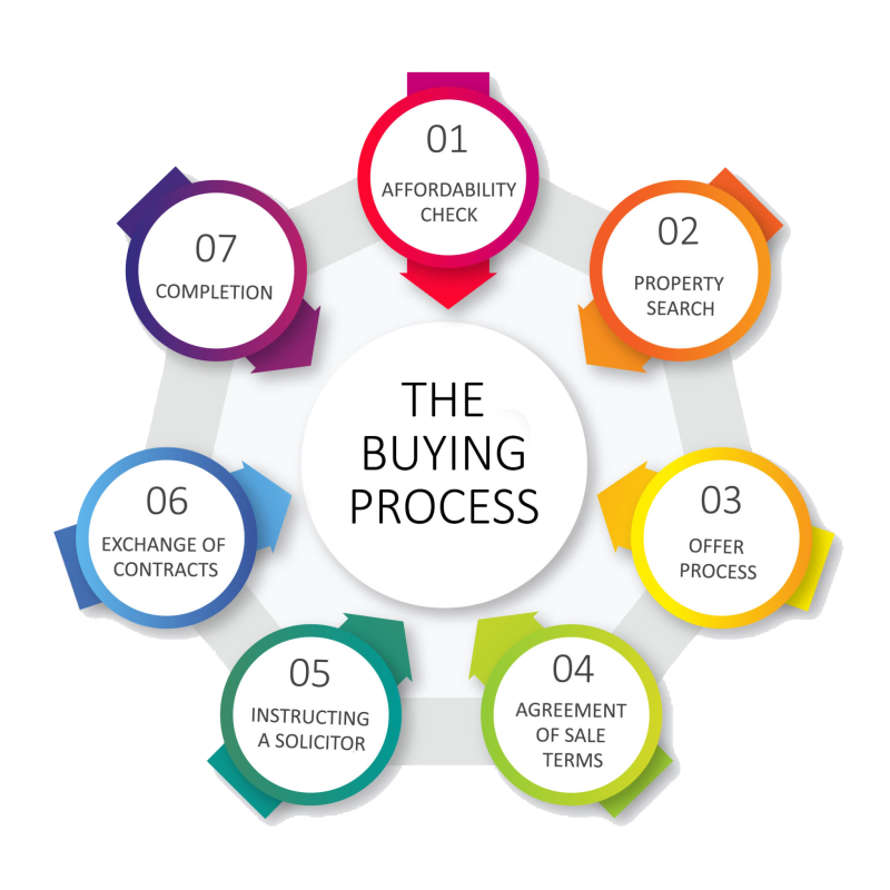 buying-process